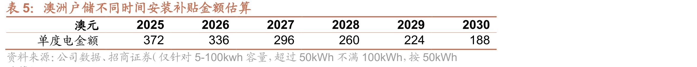 储能实质性协助成本比例要求_第4页
