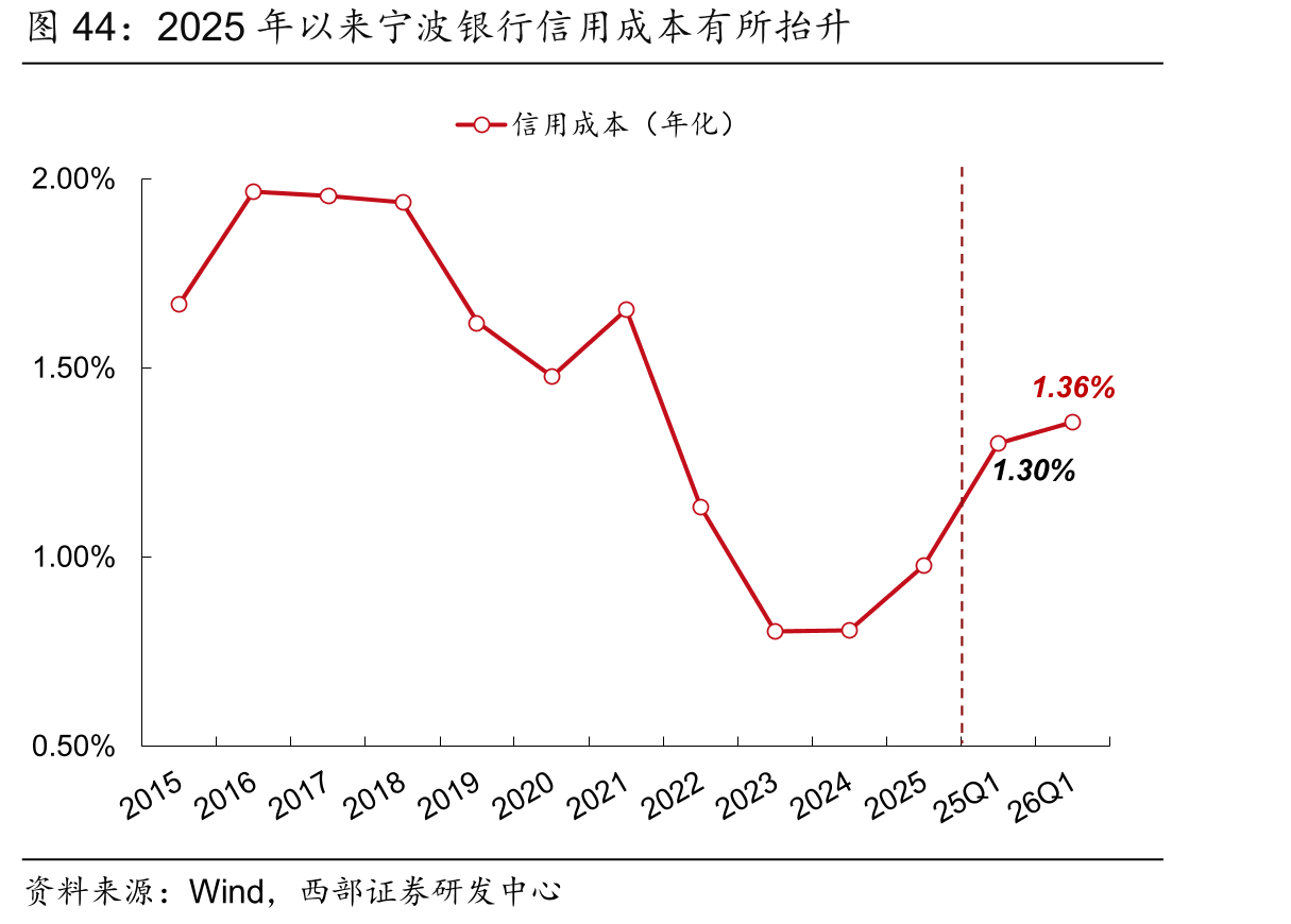 2025年以来宁波银行信用成本有所抬升