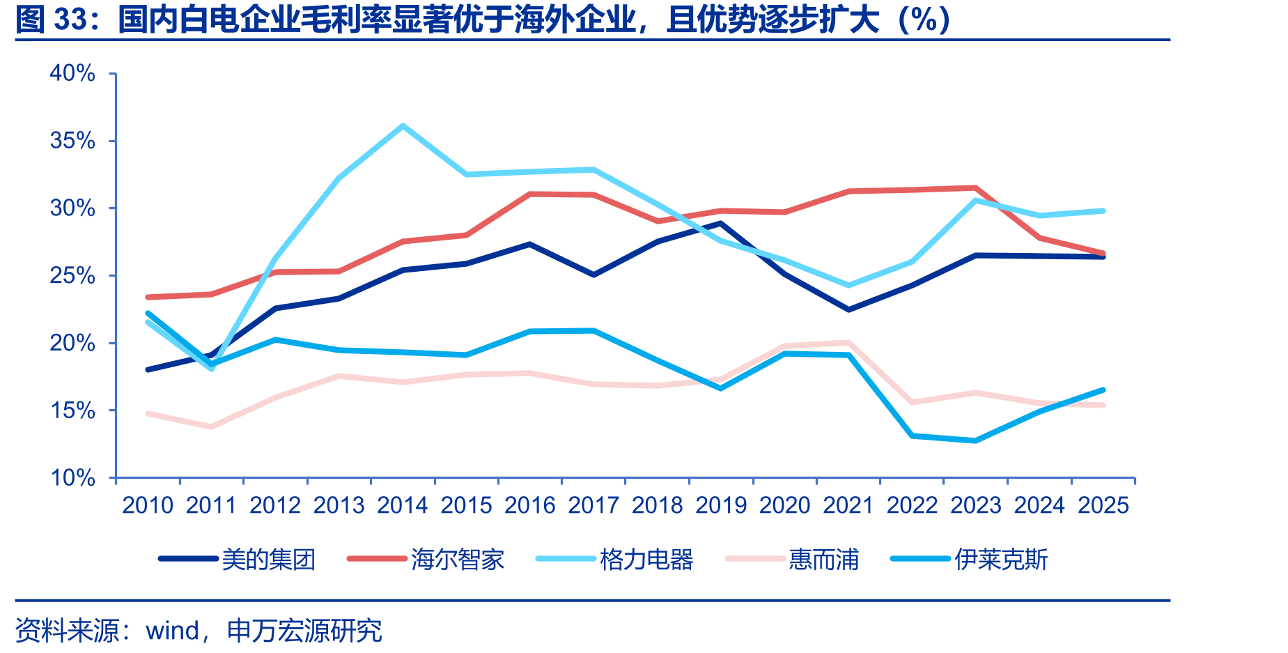 国内白电企业毛利率显著优于海外企业，且优势逐步扩大（%）