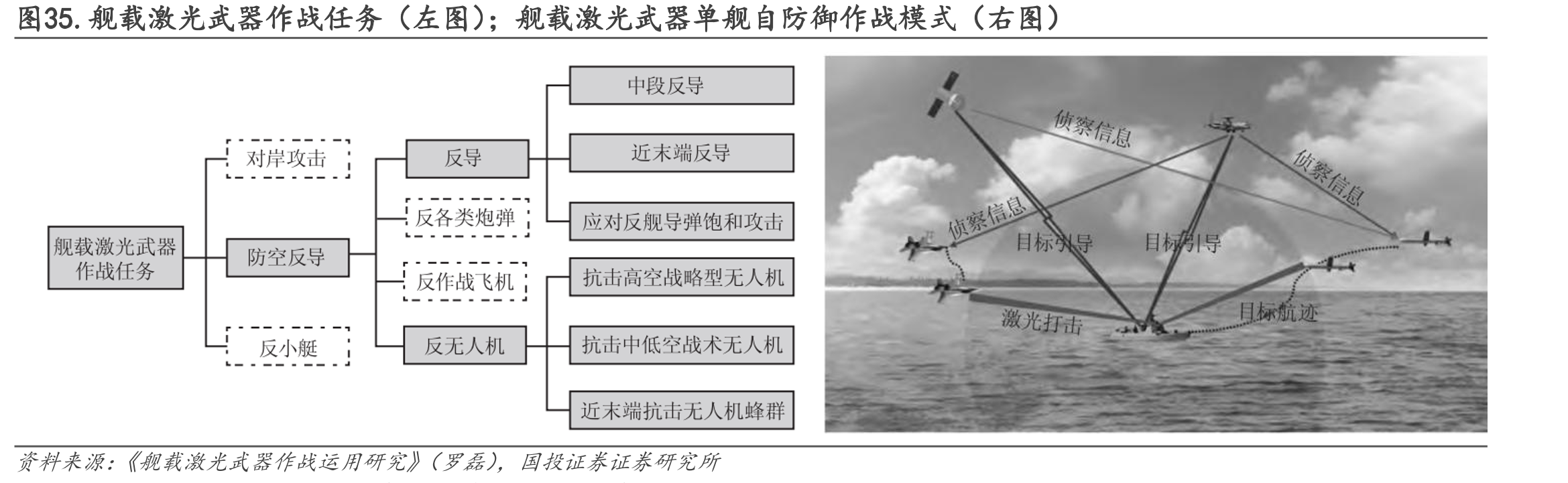 图35.舰载激光武器作战任务（左图）；舰载激光武器单舰自防御作战模式（右图）