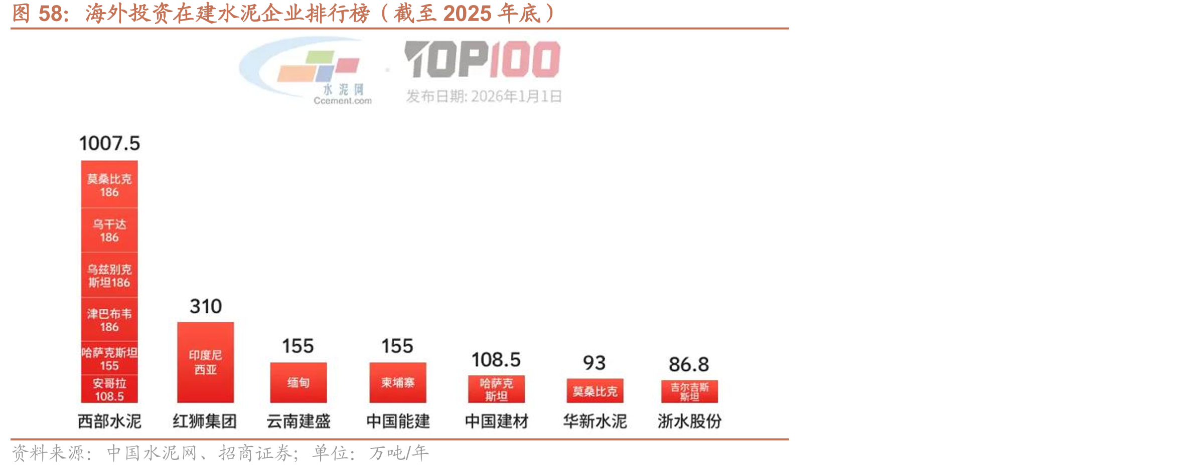 海外投资在建水泥企业排行榜（截至2025年底）