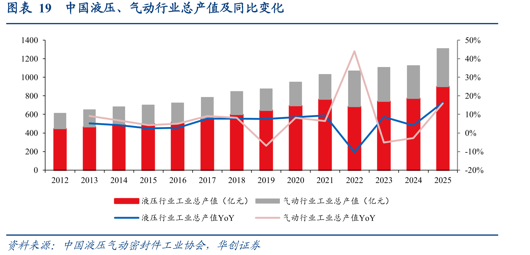 图表19中国液压、气动行业总产值及同比变化