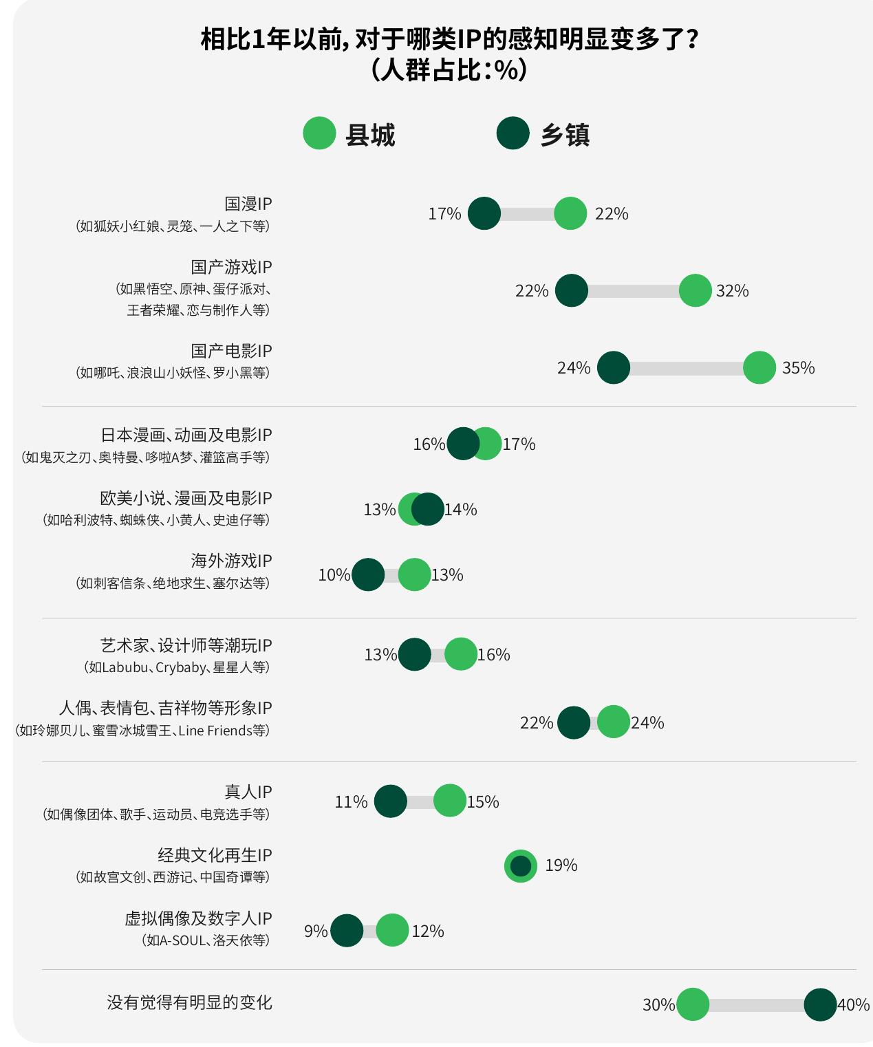 不同层级城市的餐饮连锁化率（%）_第4页