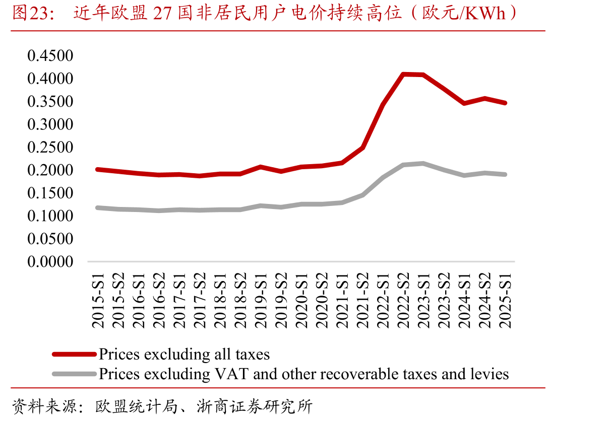 近年欧盟27国非居民用户电价持续高位（欧元/KWh）