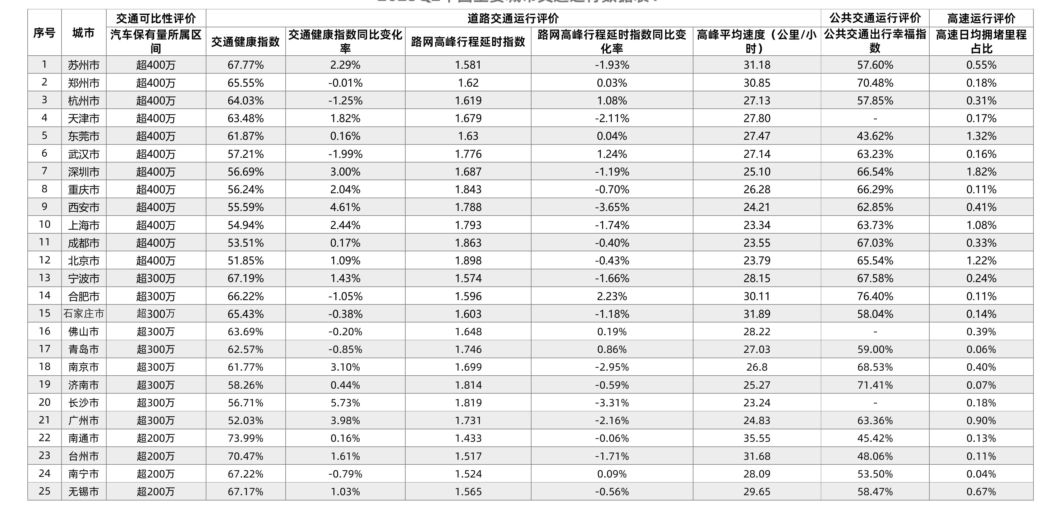 中国主要城市道路运行速度偏差率TOP10_第3页