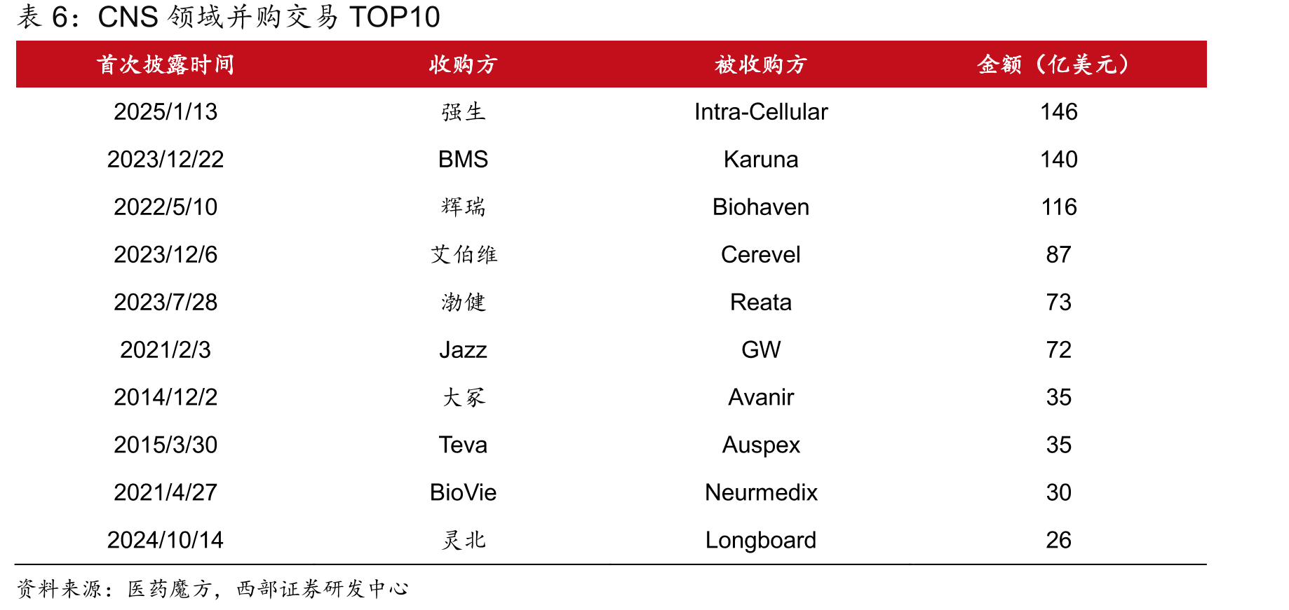 2020-2024年CNS临床试验启动数量（按适应症划分）_第3页