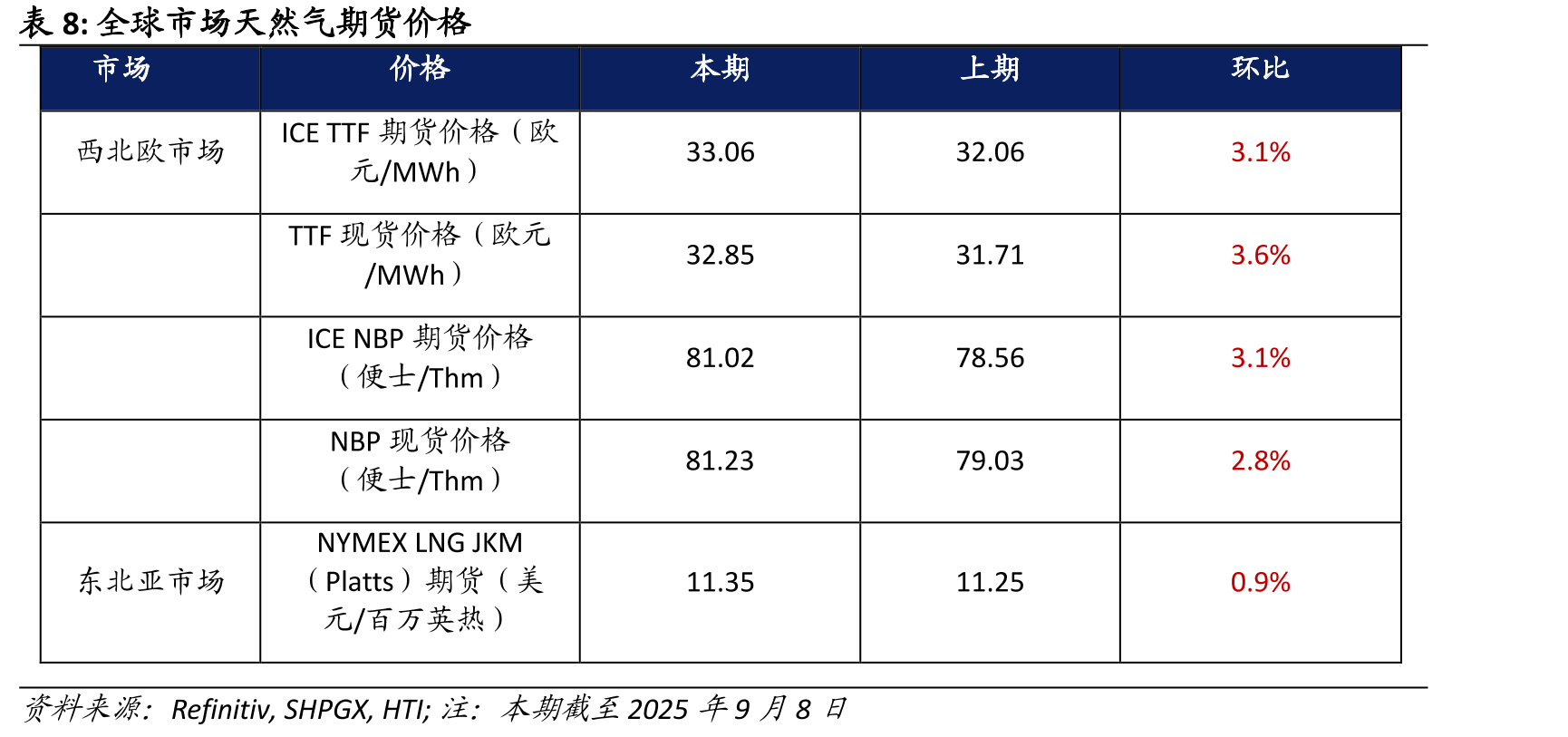 2023-2024年主要交易中心的月均批发电价_第3页