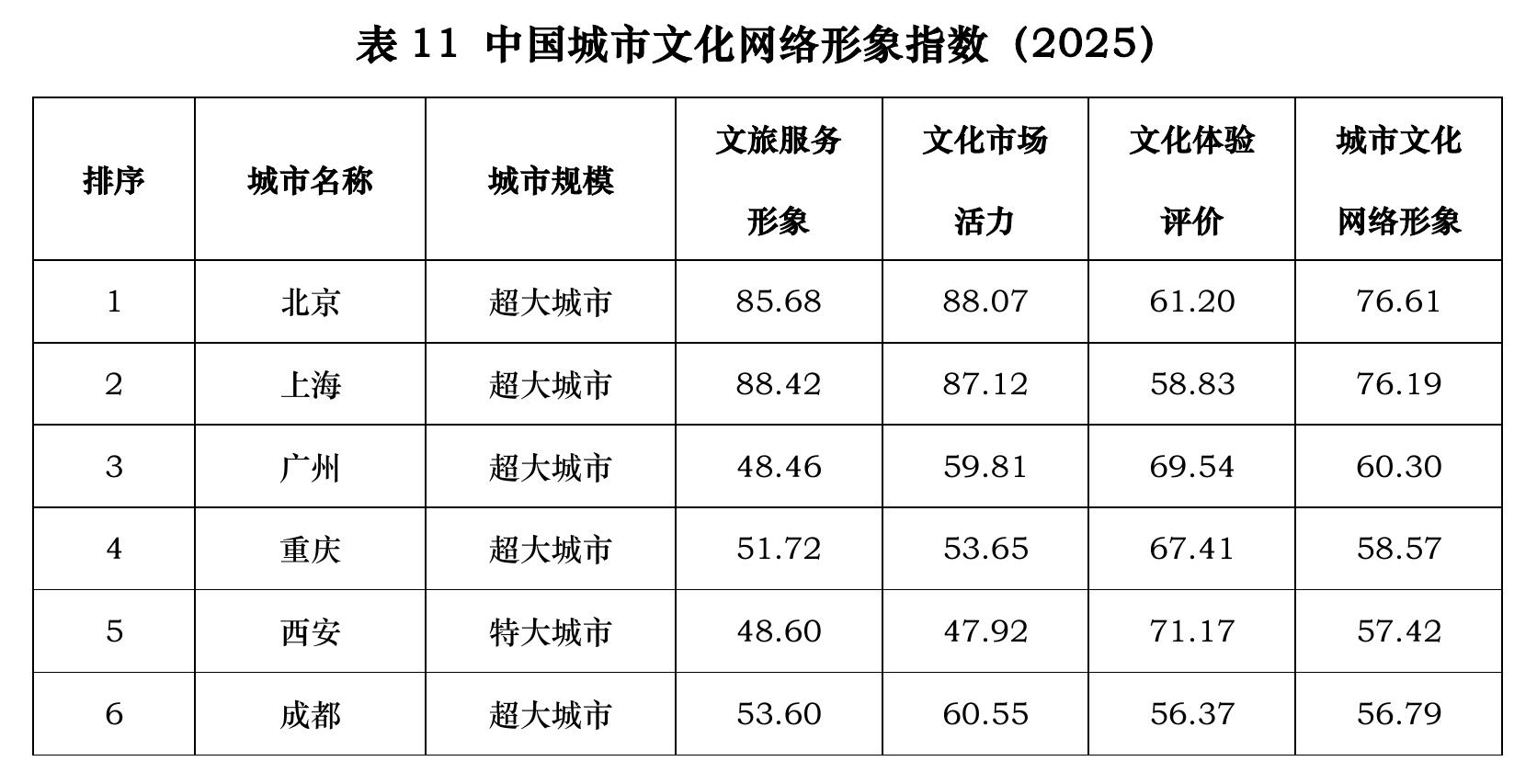 表 11中国城市文化网络形象指数(2025)