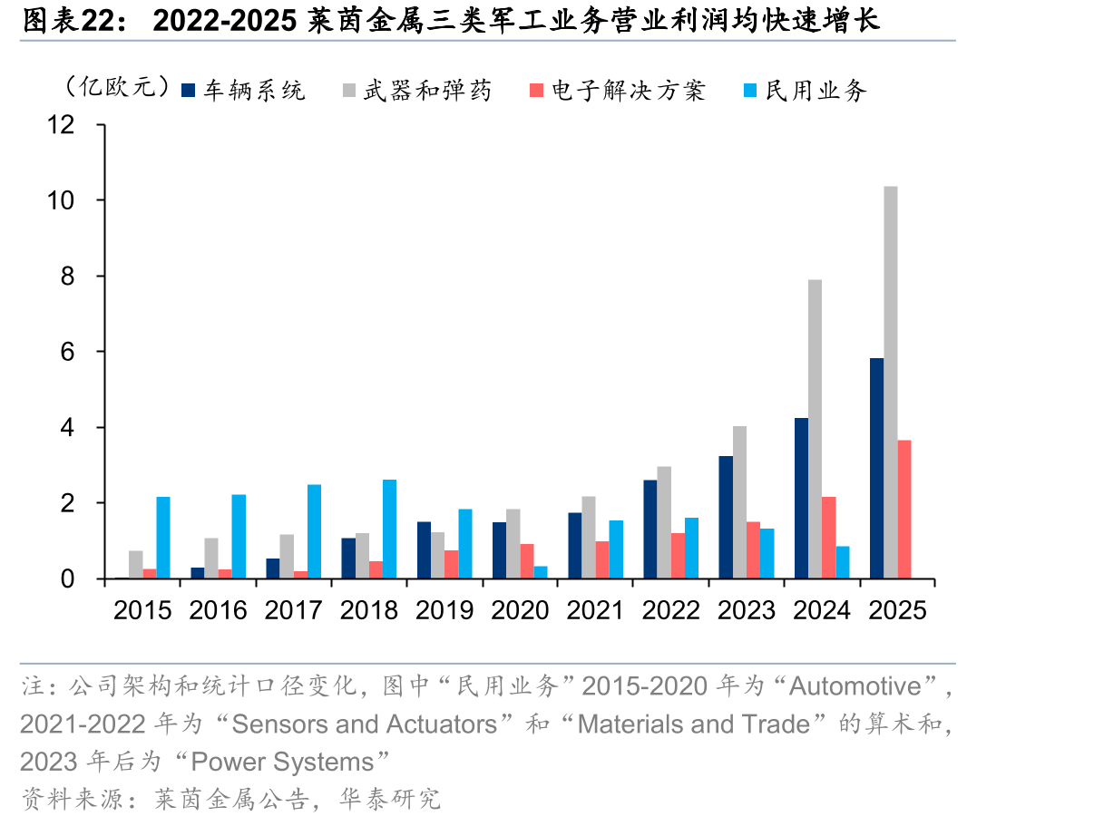 2022-2025莱茵金属三类军工业务营业利润均快速增长