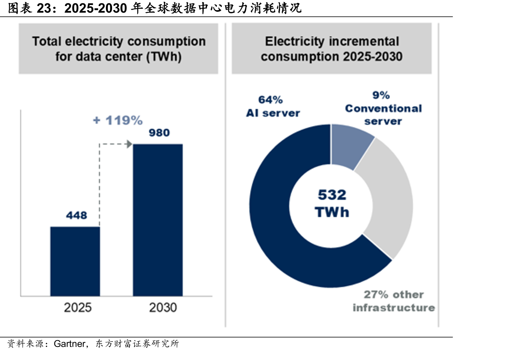 2025-2030年全球数据中心电力消耗情况
