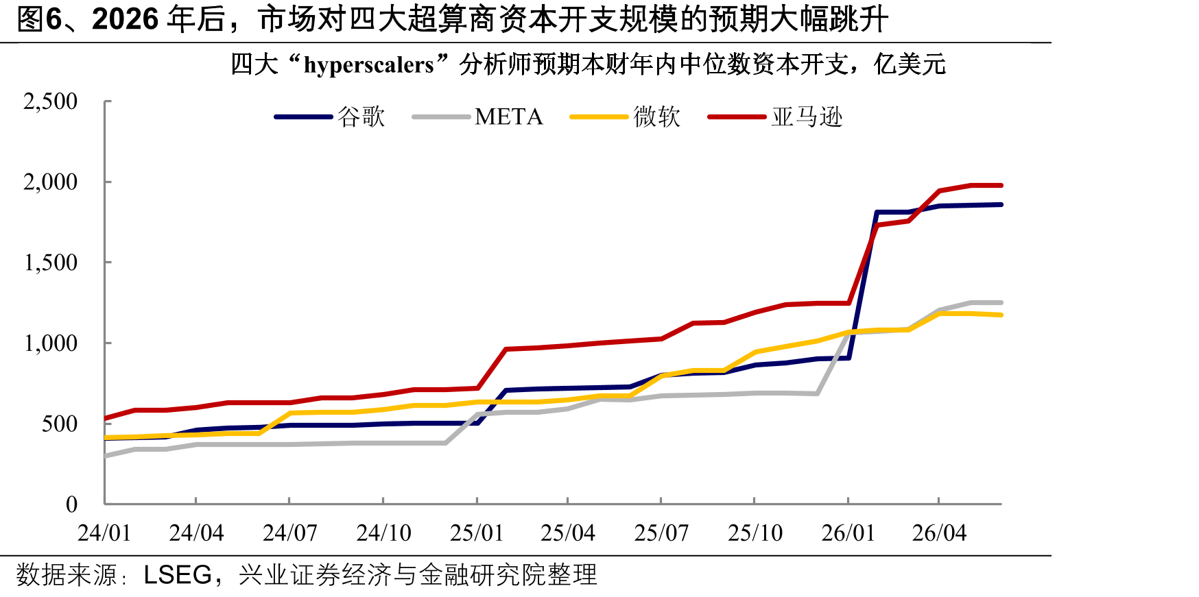 图6、2026年后，市场对四大超算商资本开支规模的预期大幅跳升