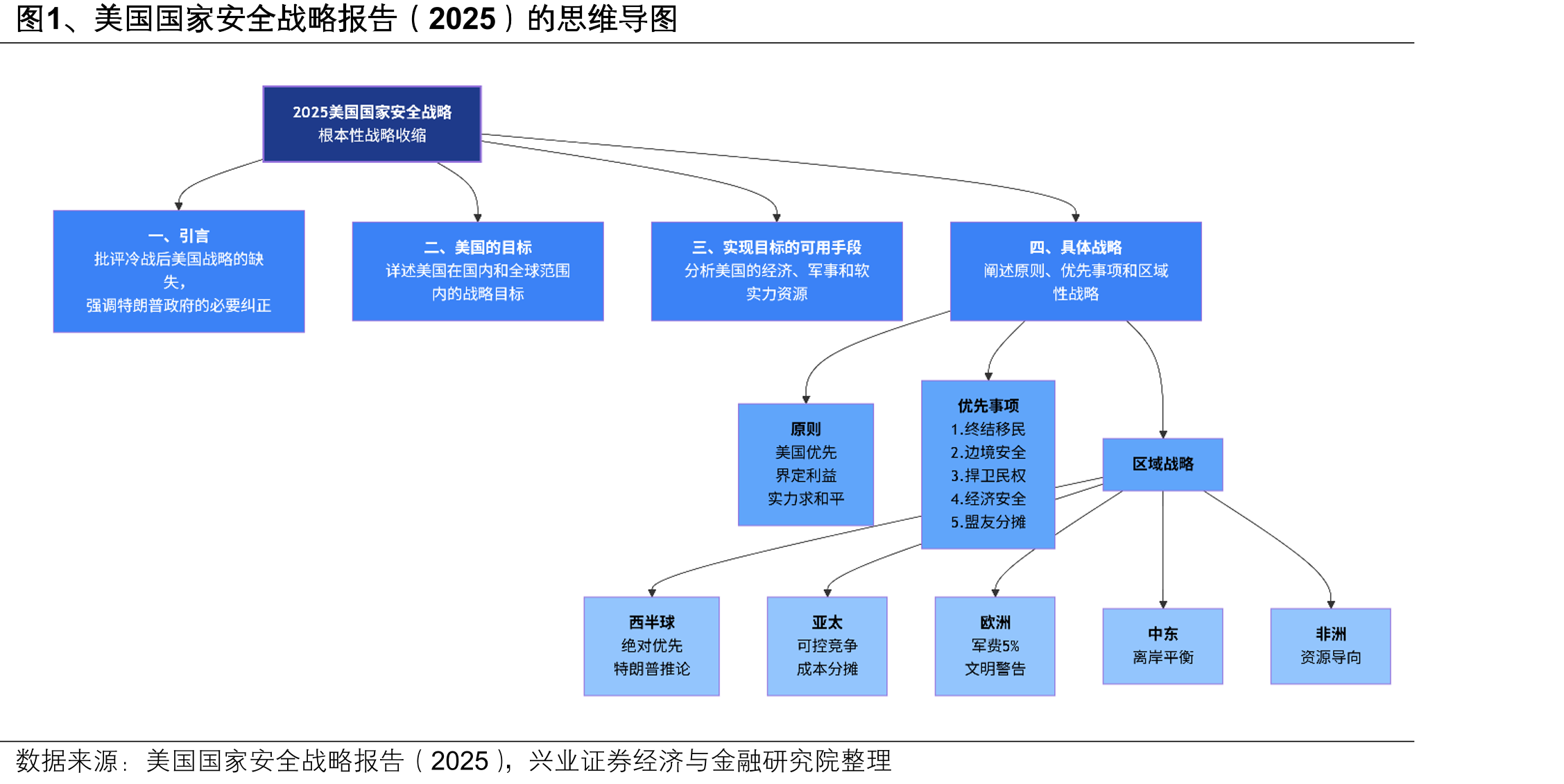 图1、美国国家安全战略报告（2025）的思维导