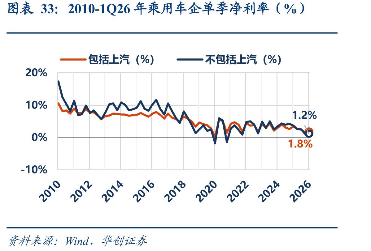 2010-1Q26年乘用车企单季净利率（%）