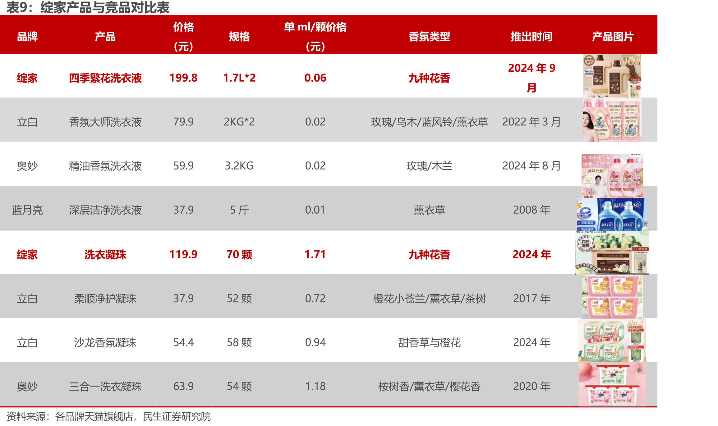 2015-2024年衣护行业前五大品牌市占率（%）_第2页
