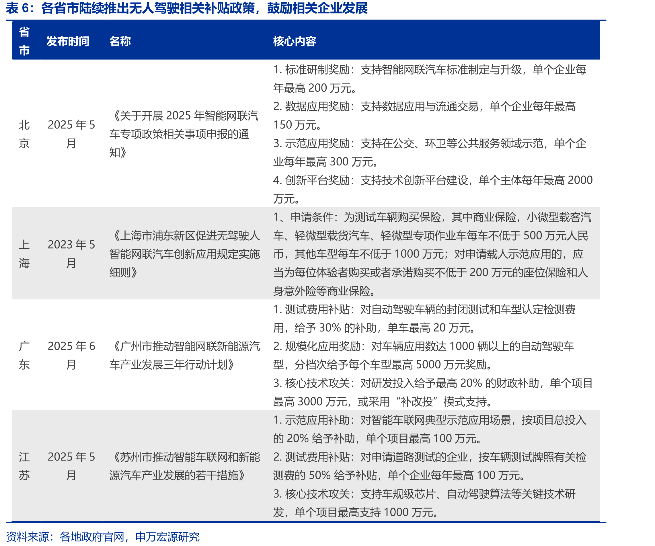 无人物流车价格不断下降，为规模化打下基础（万元）_第5页