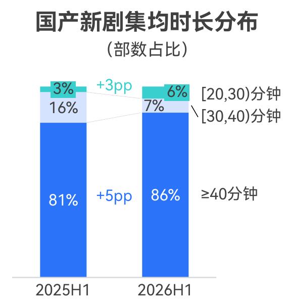 国产新剧集均时长分布