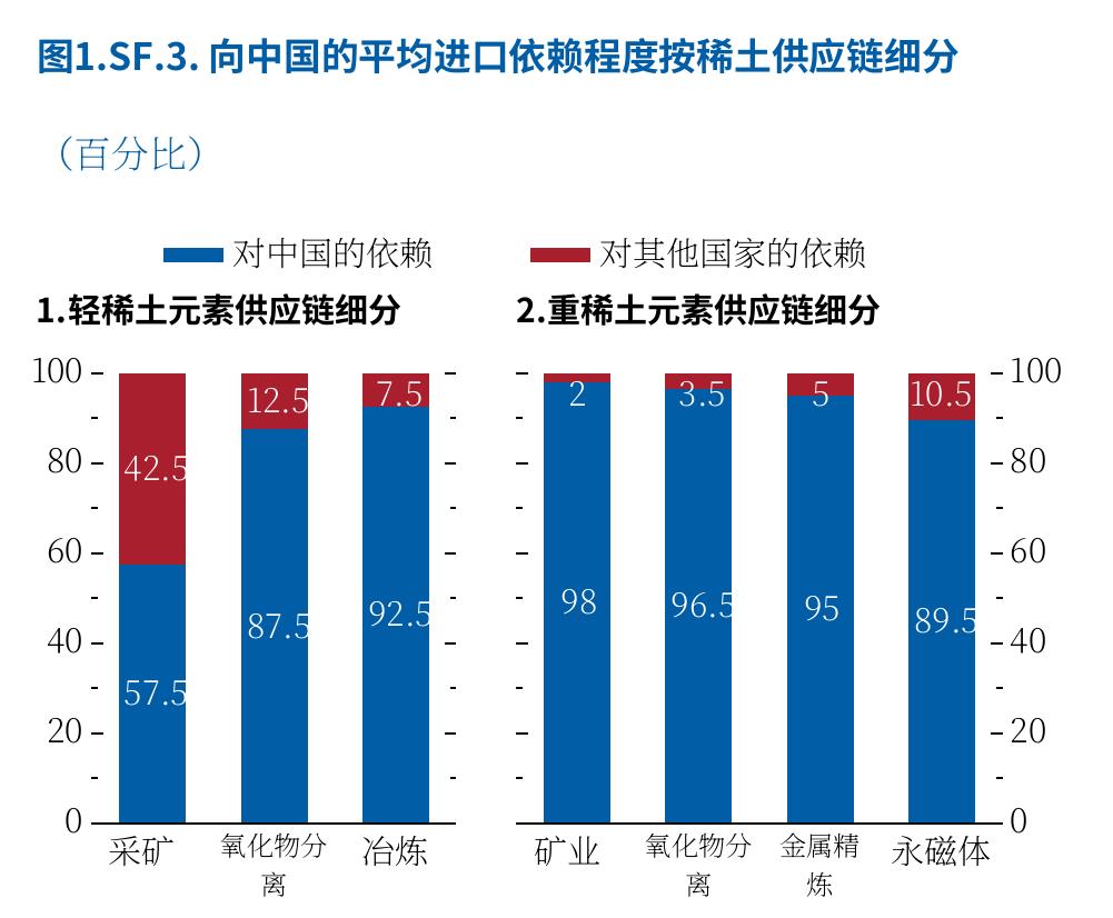 图1：.SF.3.向中国的平均进口依赖程度按稀土供应链细分