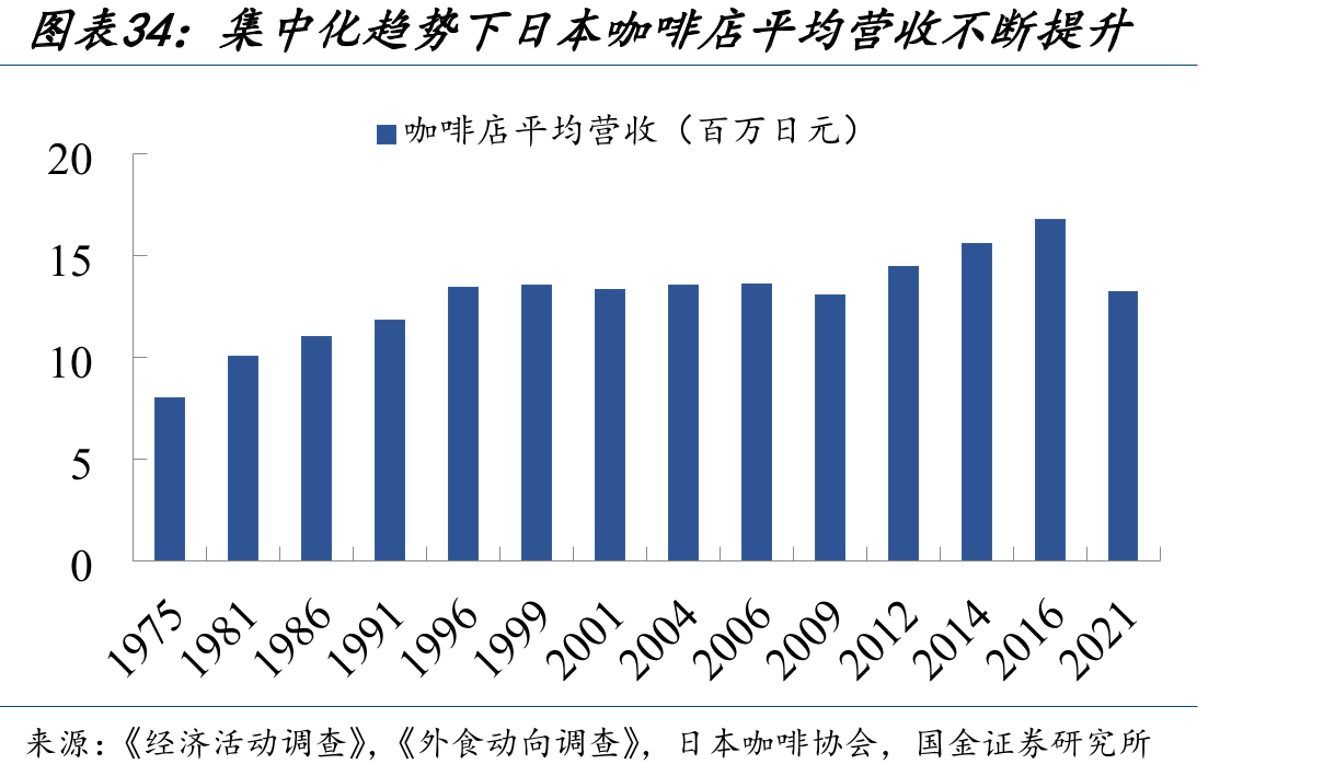集中化趋势下日本咖啡店平均营收不断提升