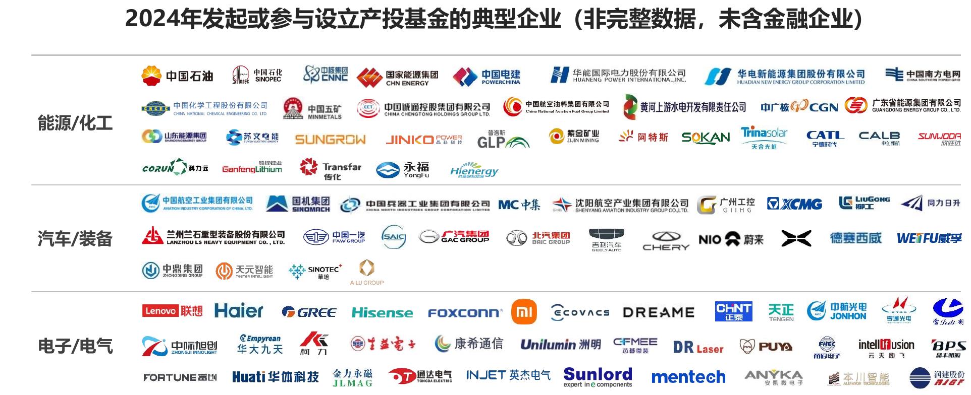 2024年发起或参与设立产投基金的典型企业
