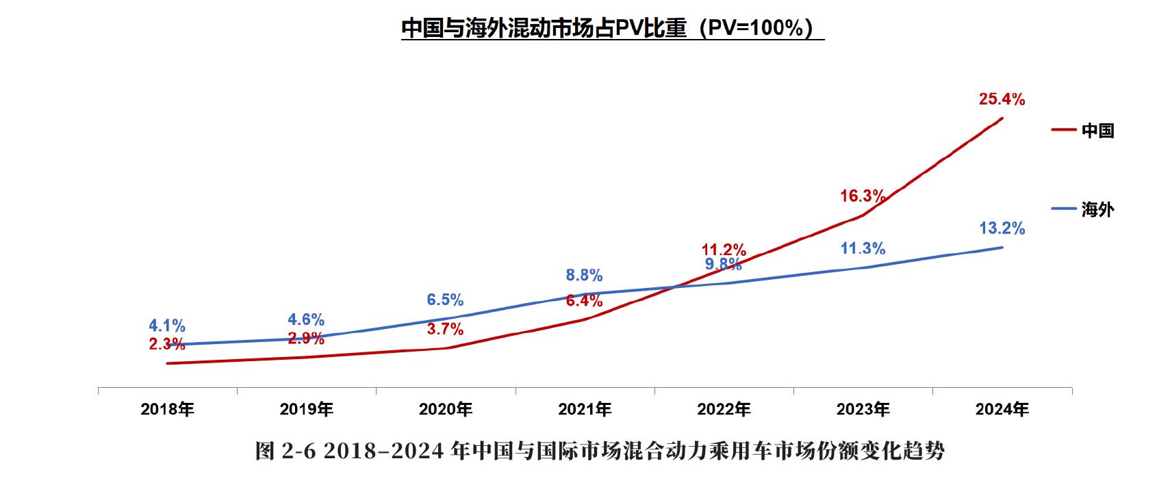 图2-62018-2024年中国与国际市场混合动力乘用车市场份额变化超势