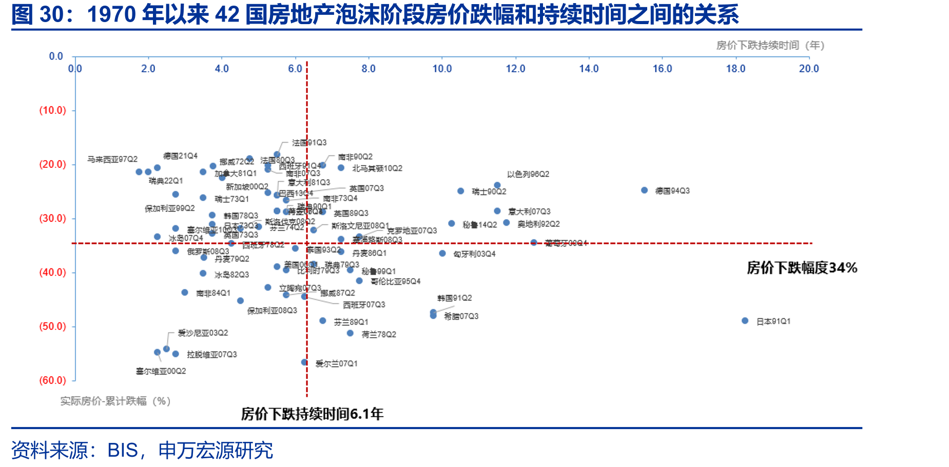 1970年以来42国房地产泡沫阶段房价跌幅和持续时间之间的关系