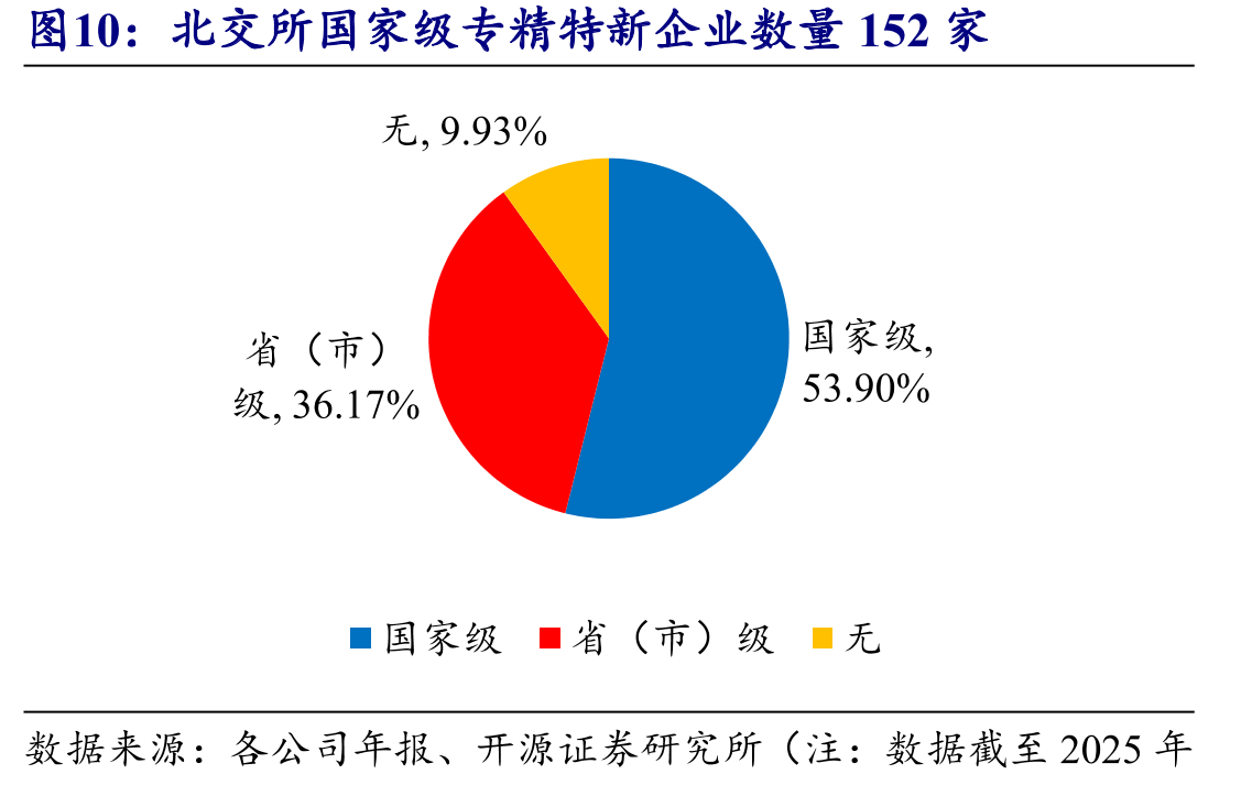 北交所国家级专精特新企业数量152家