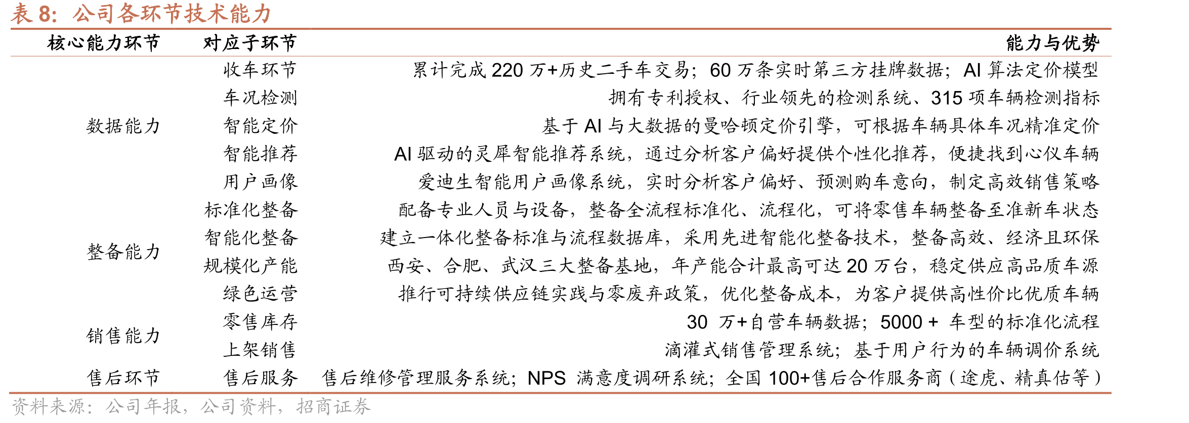 优信部分开业卖场的月均库存数（台）_第3页