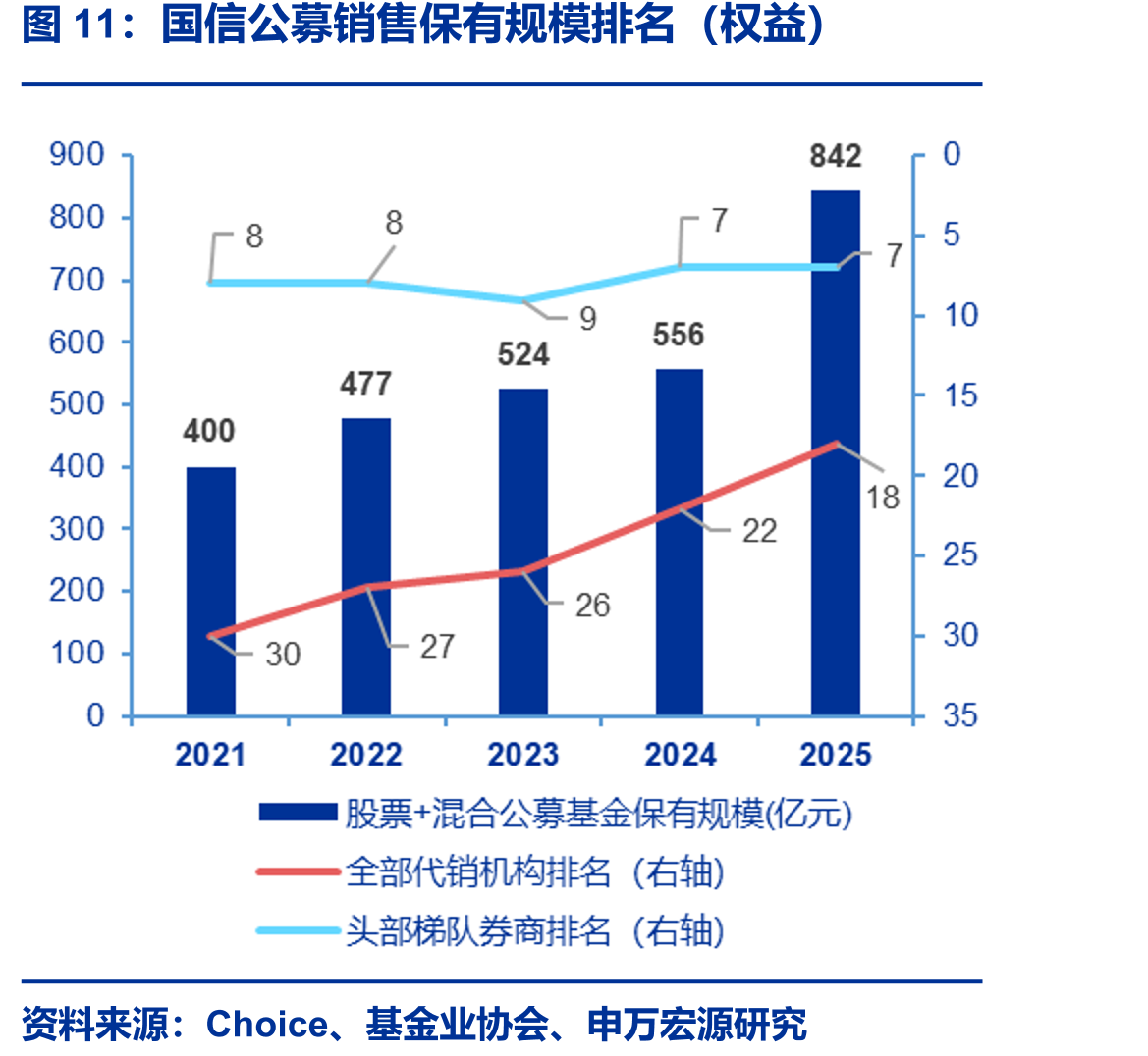 国信公募销售保有规模排名（权益）