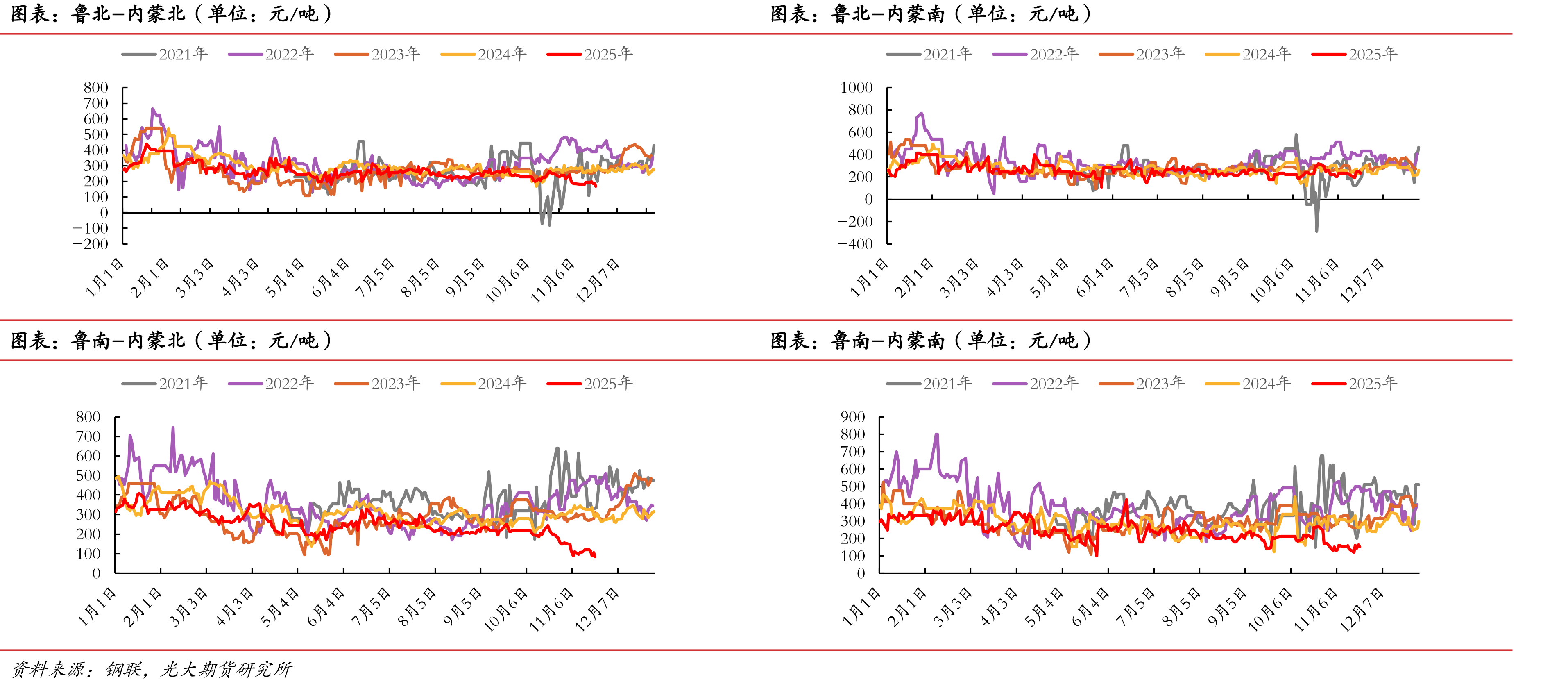 重庆天然气制甲醇毛利（单位：元/吨）_第3页