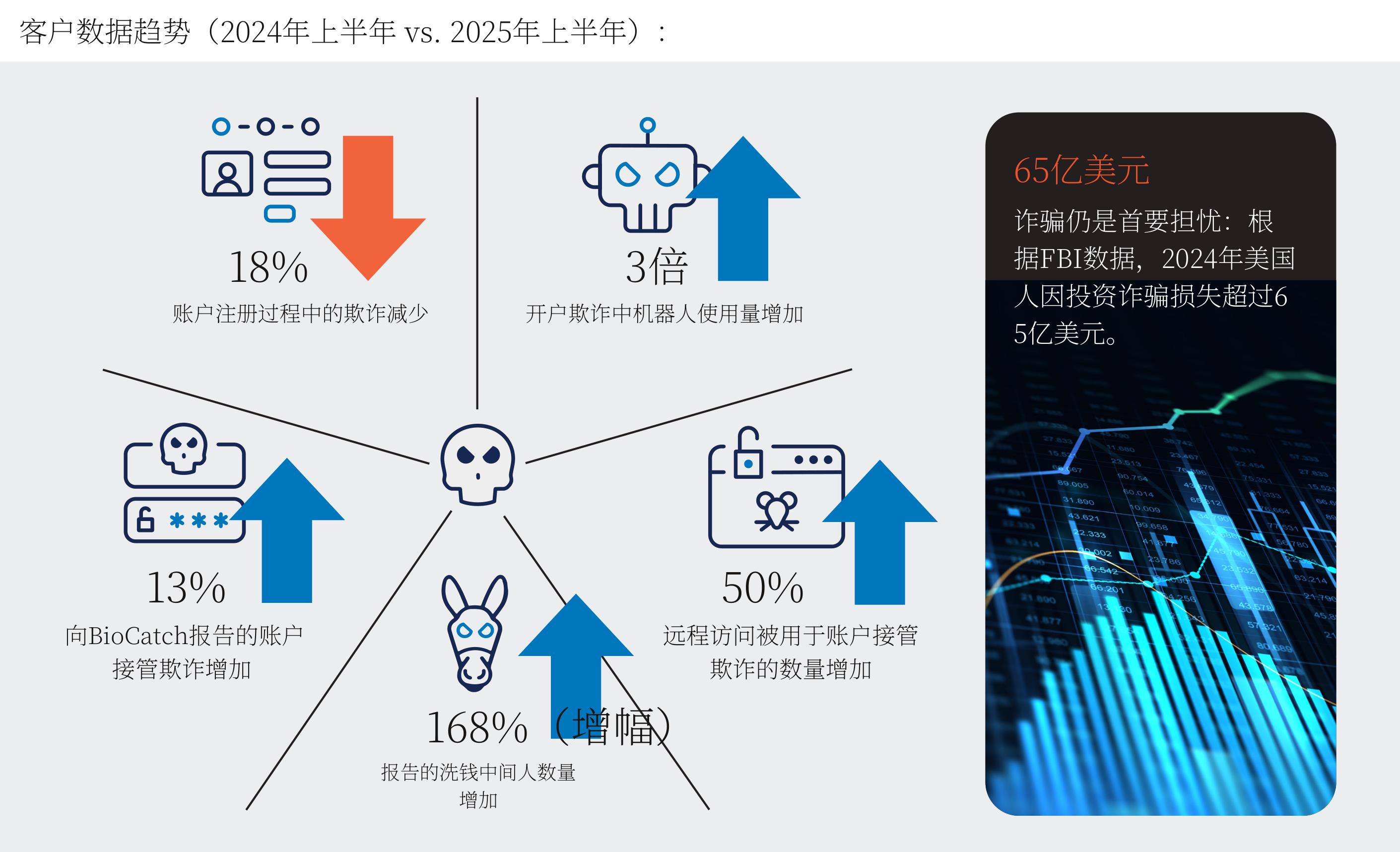 在欺诈会话中，打字模式保持一致，如下方放大视图的图表所示。而真实用户的打字模式则_第5页