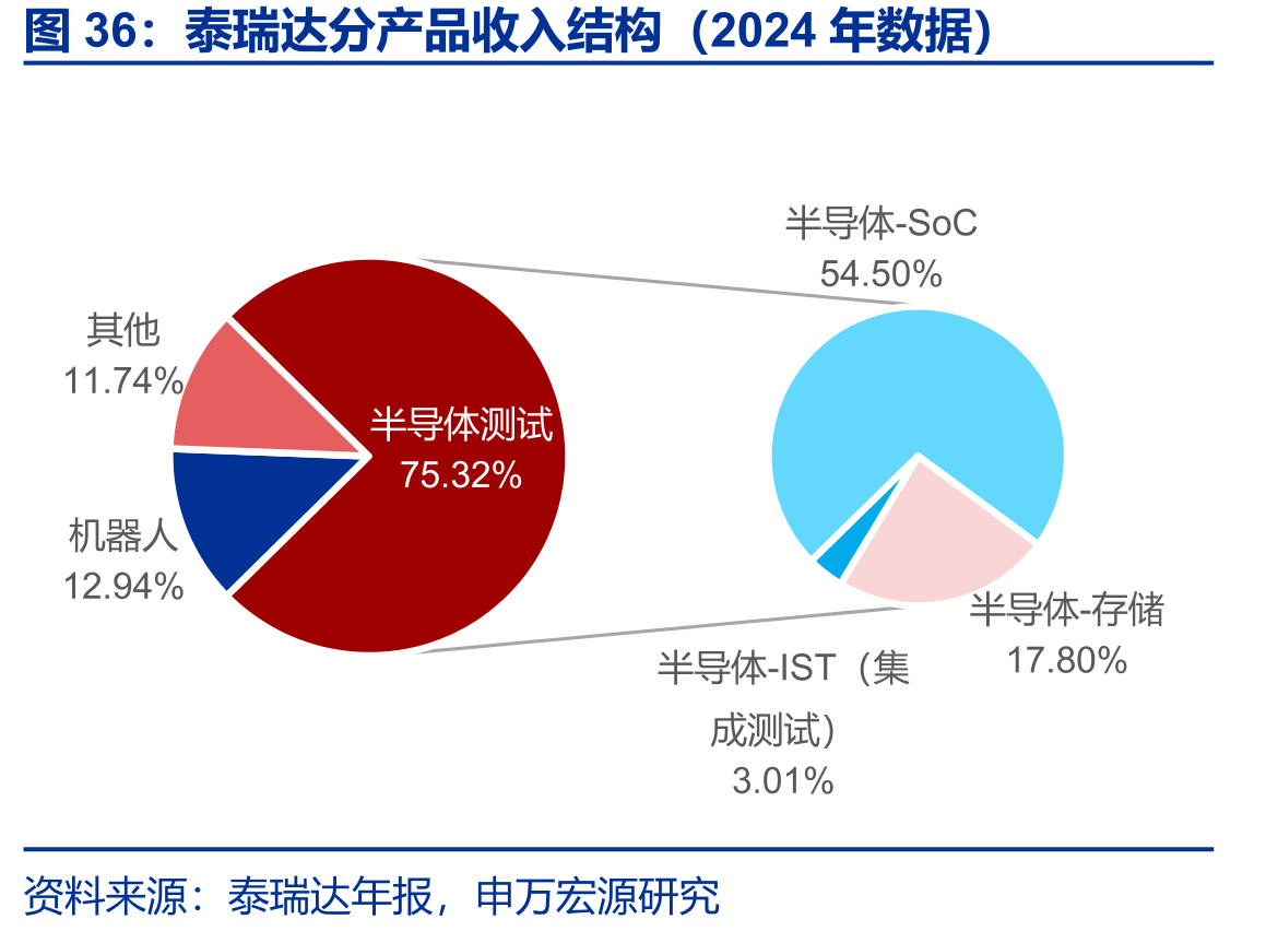 泰瑞达分产品收入结构（2024年数据）