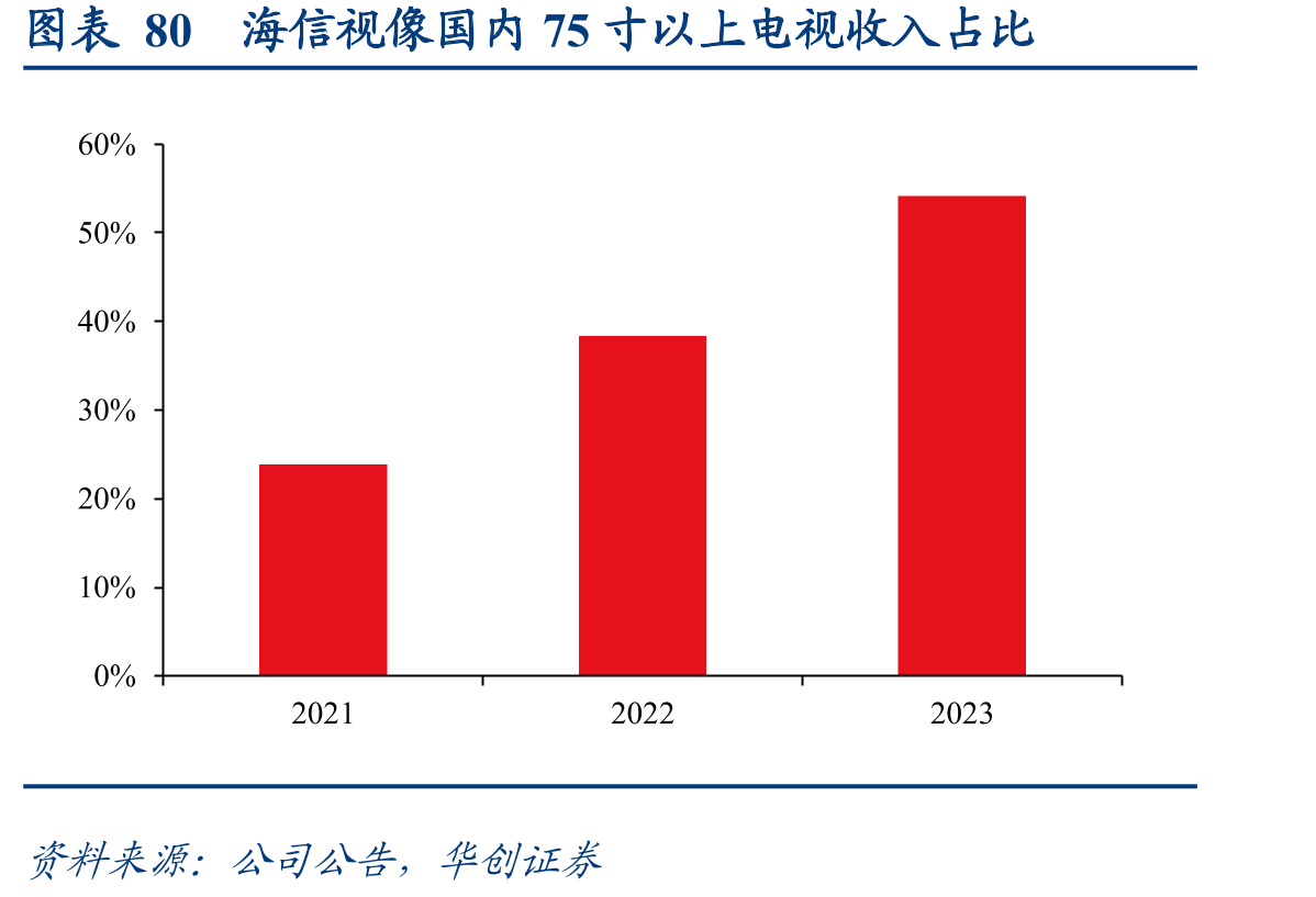 图表80海信视像国内75寸以上电视收入占比