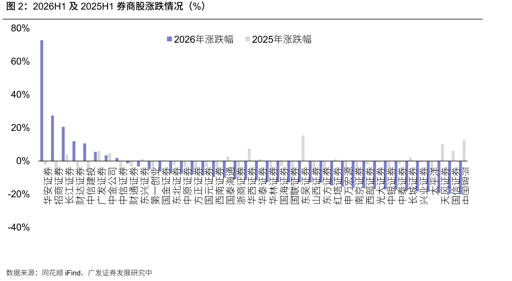 2026H1及2025H1券商股涨跌情况（%）