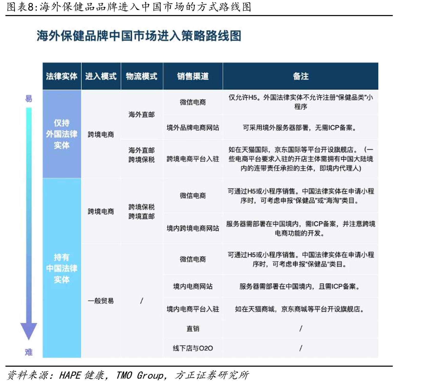 2024年抖音全球购中膳食营养的增速遥遥领先于其他_第5页