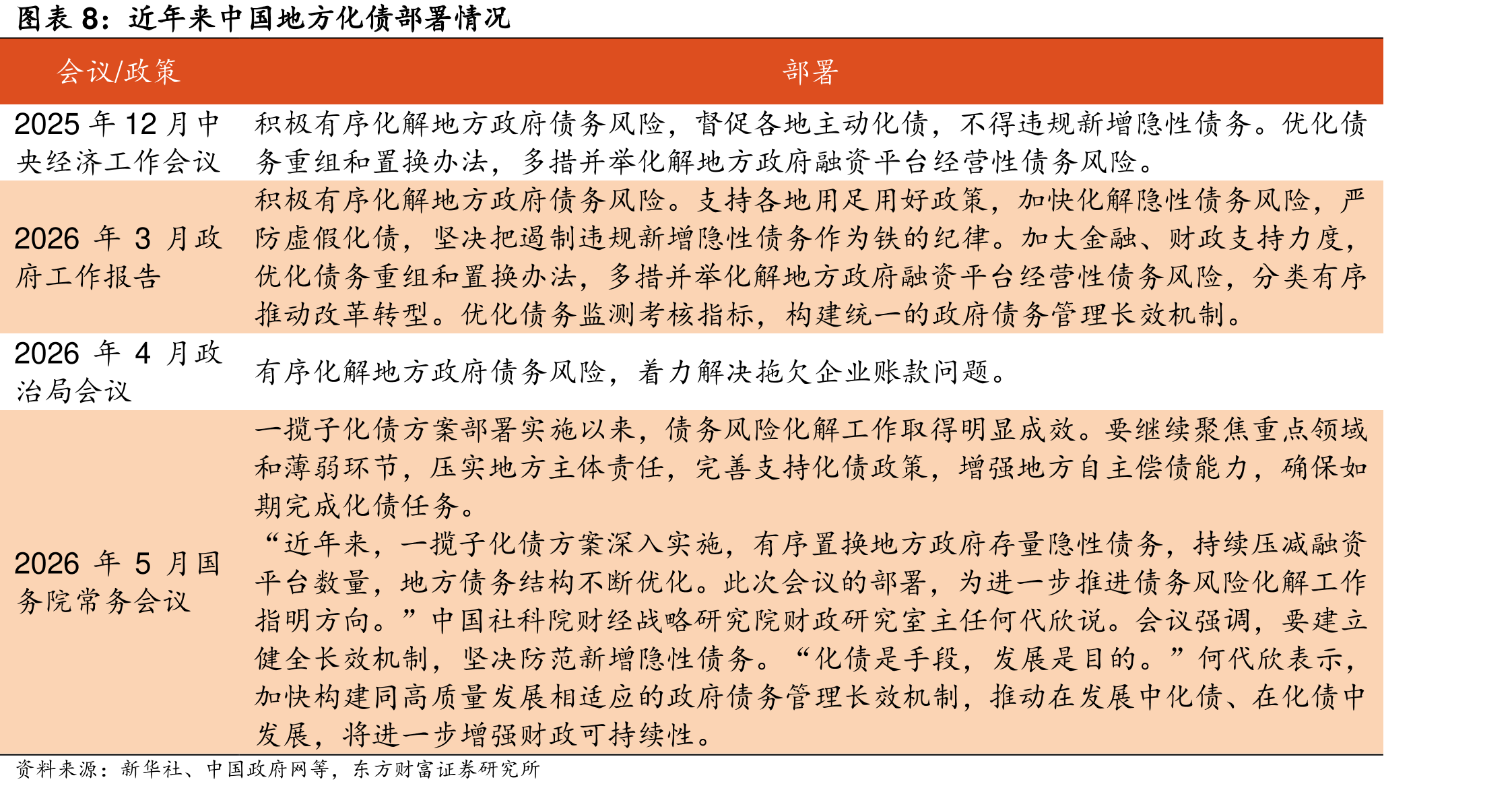 近年来中国地方化债部署情况