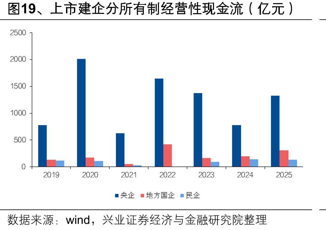 图19、上市建企分所有制经营性现金流（亿元）