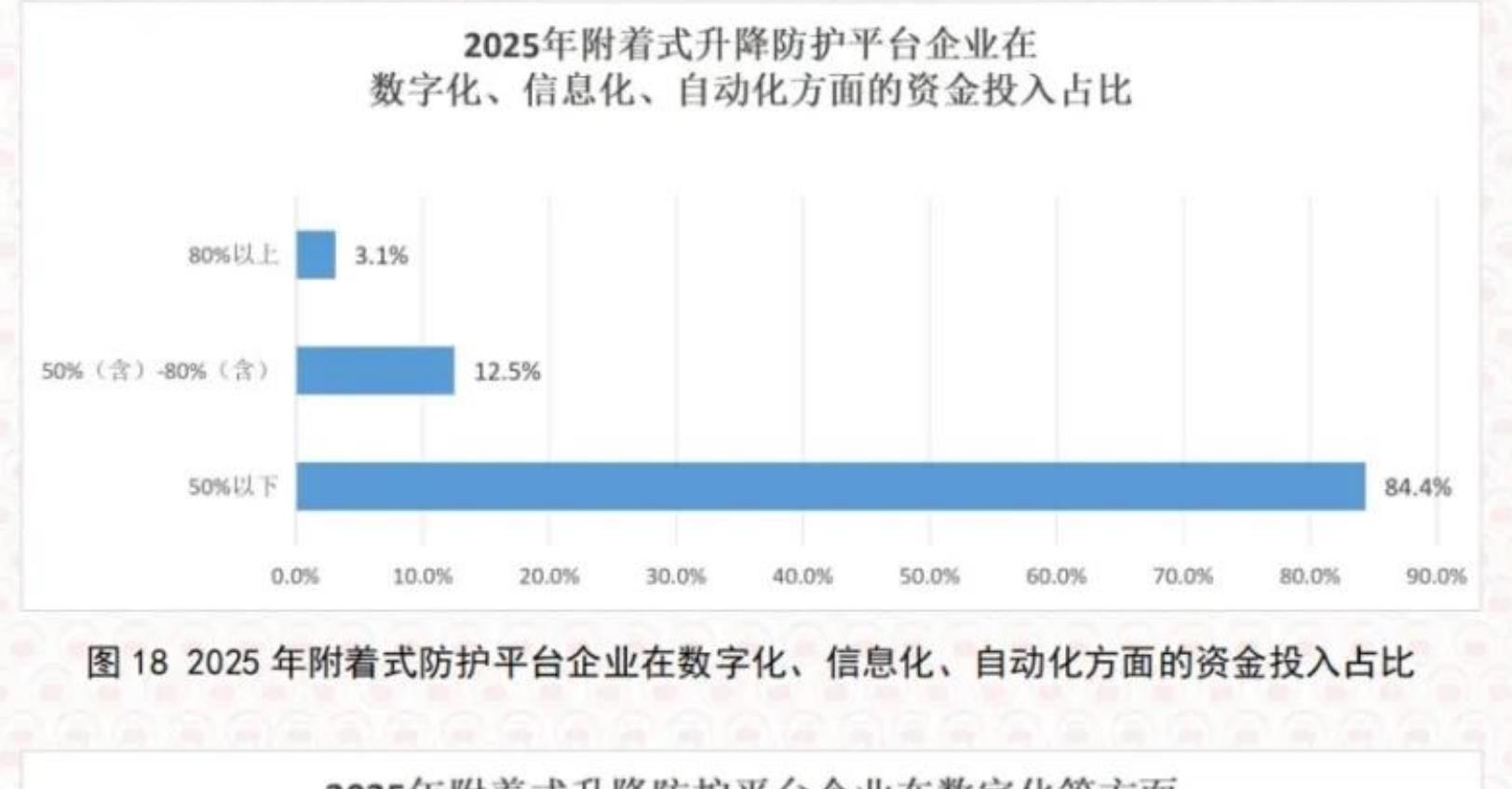 图182025年附着式防护平台企业在数字化、信息化、自动化方面的资金投入占比