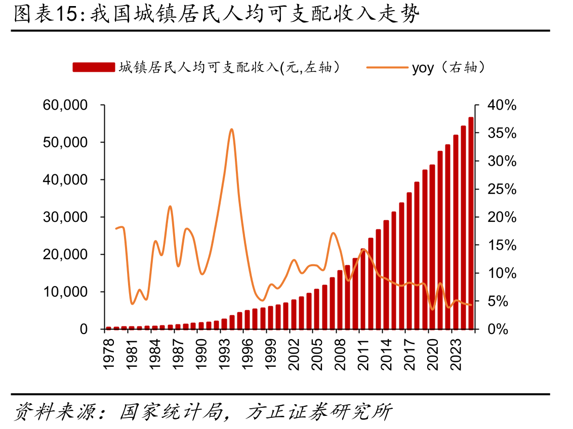 我国城镇居民人均可支配收入走势