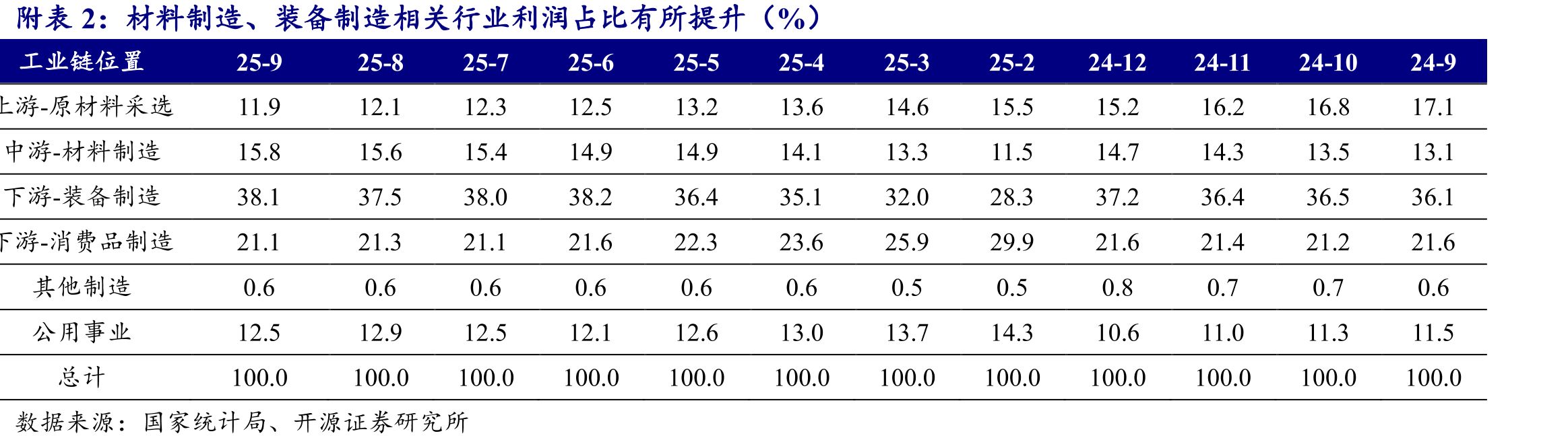 计算机、通信和其他电子设备制造业利润9月累计同比较8月提升4.8pct（%）_第2页