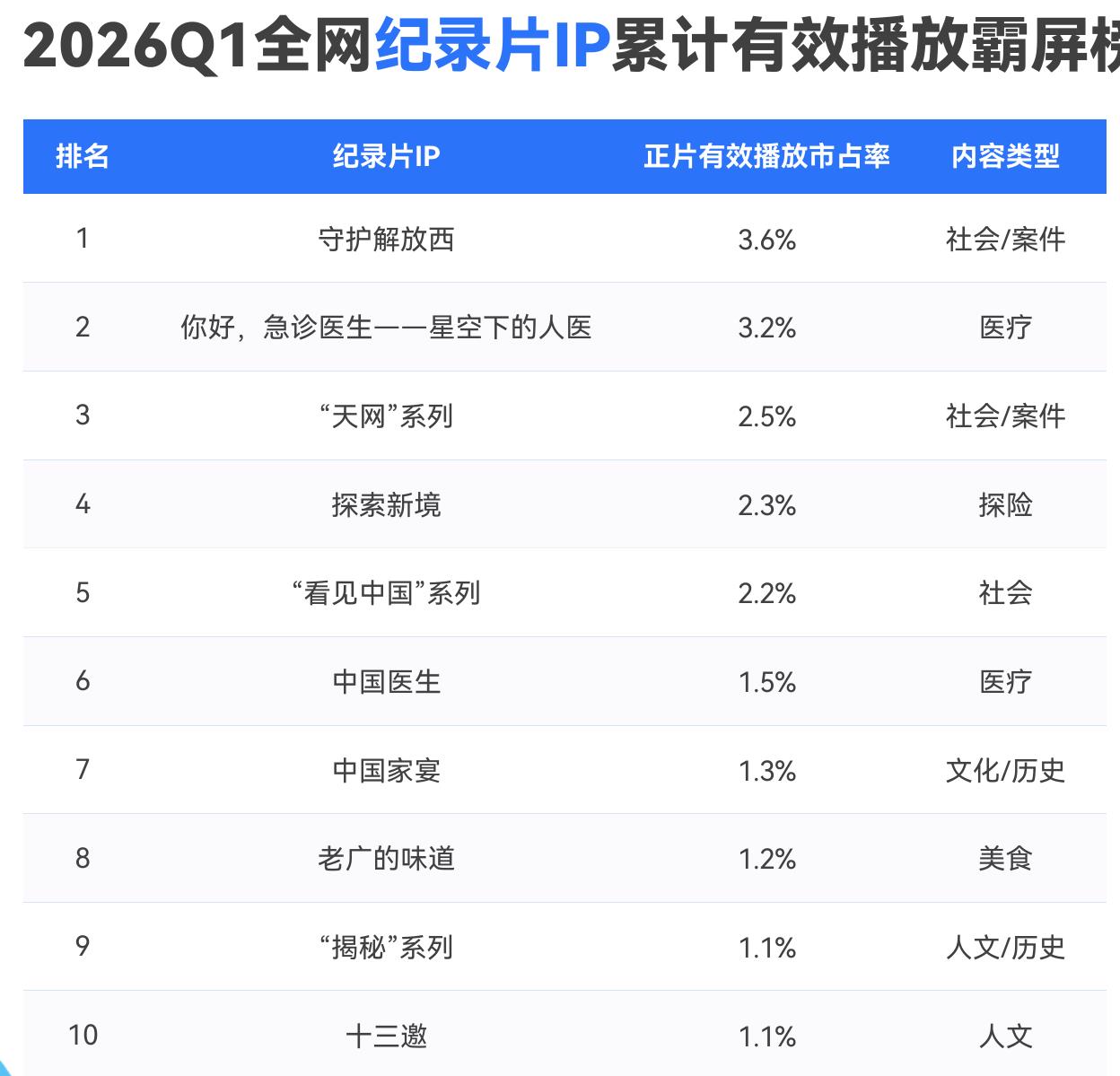 2026Q1全网纪录片IP累计有效播放霸屏