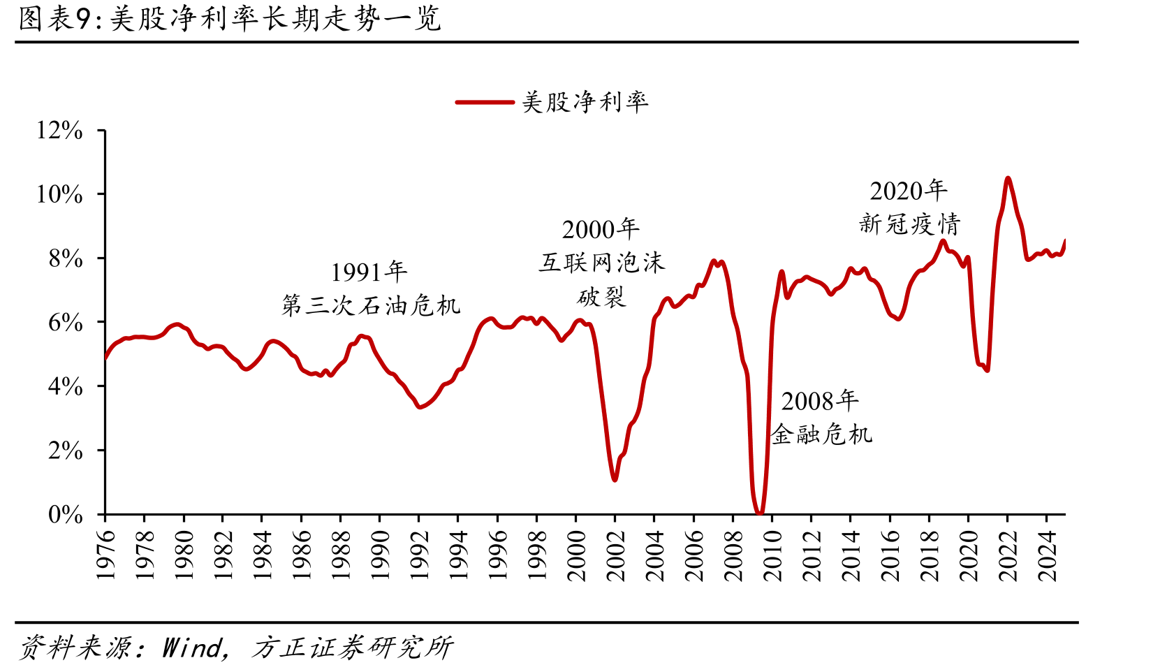 近20年来美股周转率杠杆率均已趋于平稳_第3页