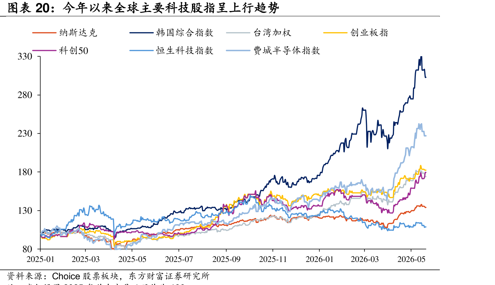 今年以来全球主要科技股呈上行趋势