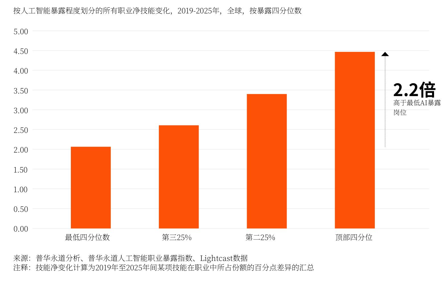 按人工智能暴露程度划分的所有职业净技能变化，2019-2025年，全球，按暴露四分位数