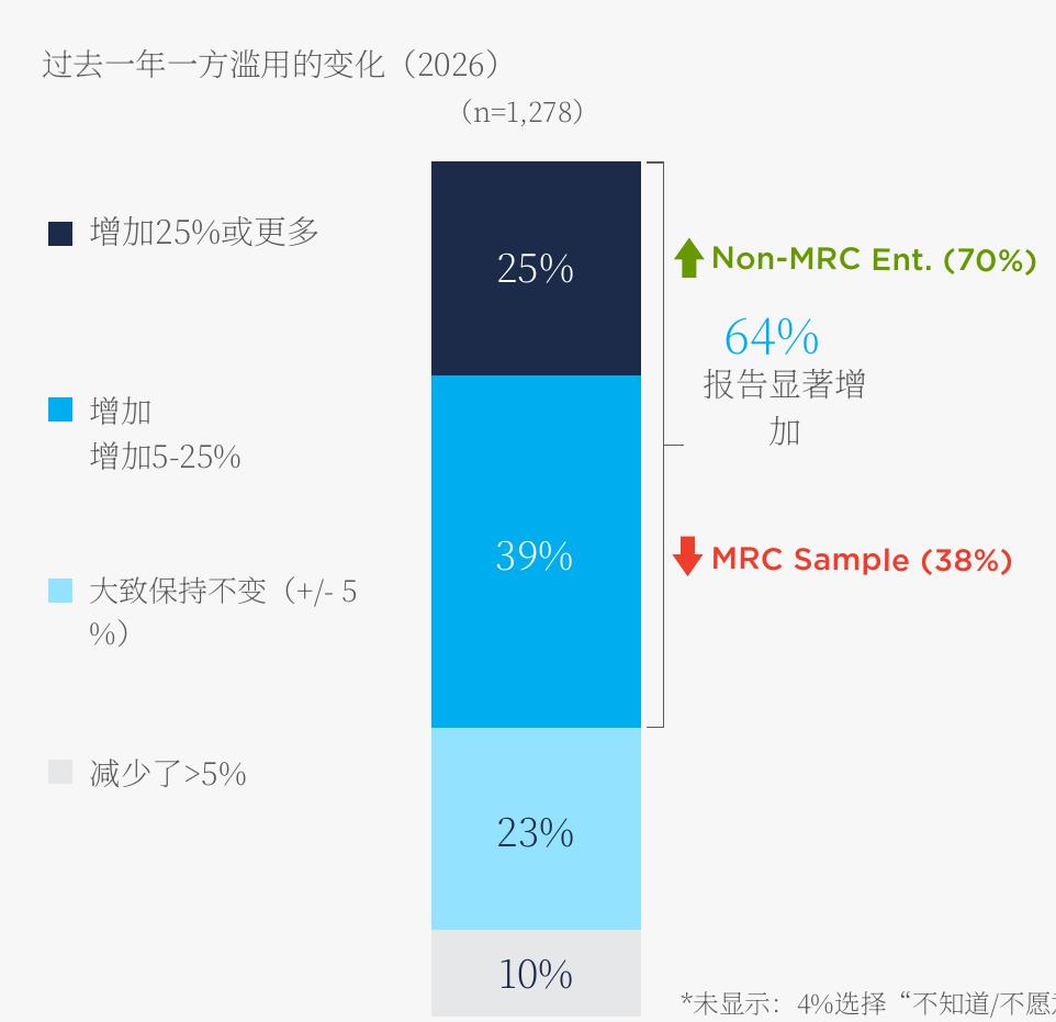 过去一年一方滥用的变化 （2026)