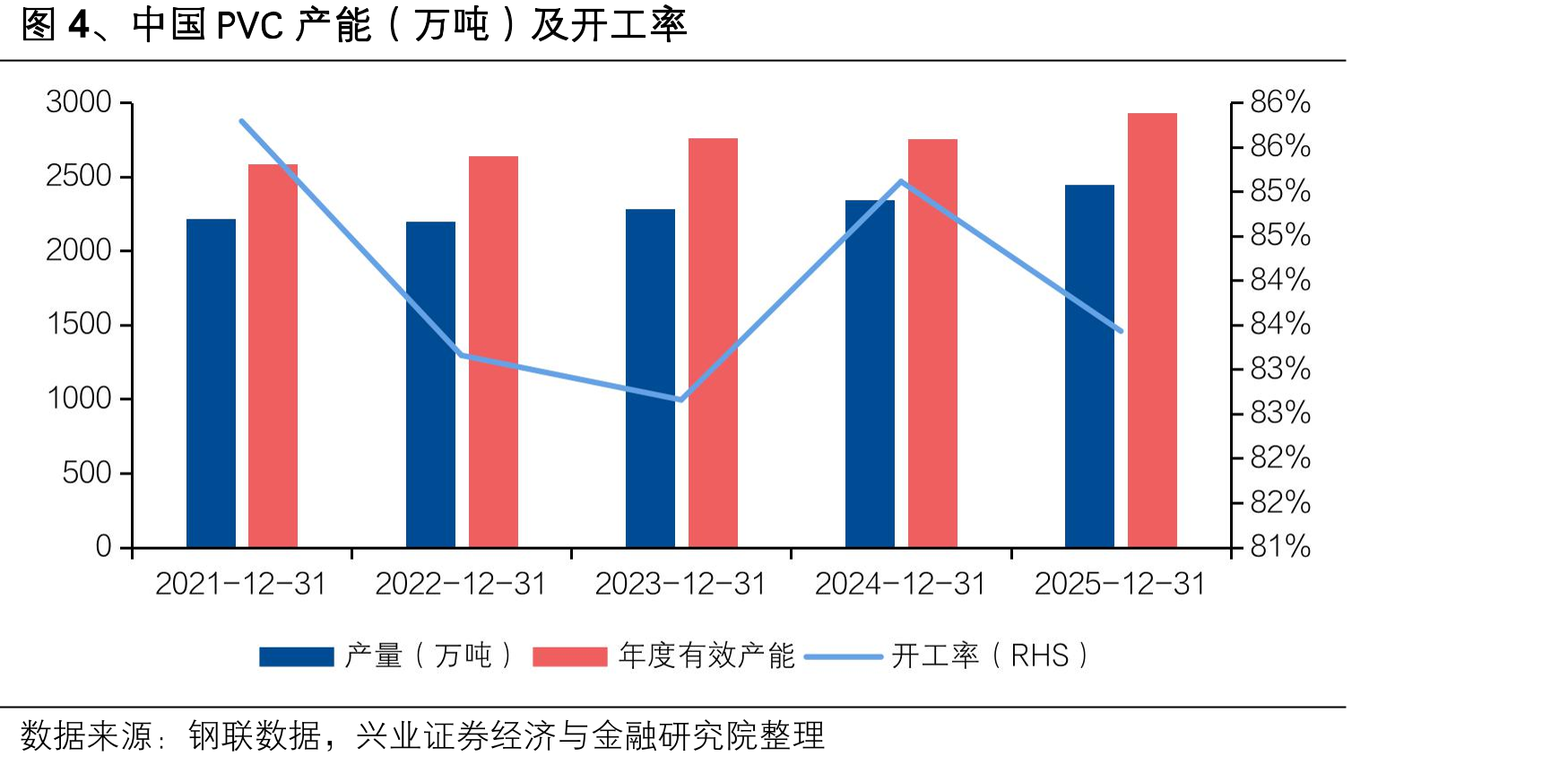 图4、中国PVC产