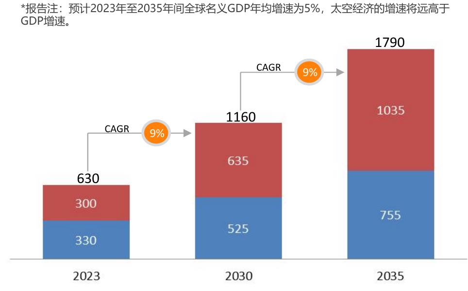 *报告注：预计2023年至2035年间全球名义GDP年均增速为5%，太空经济的增速将远高于