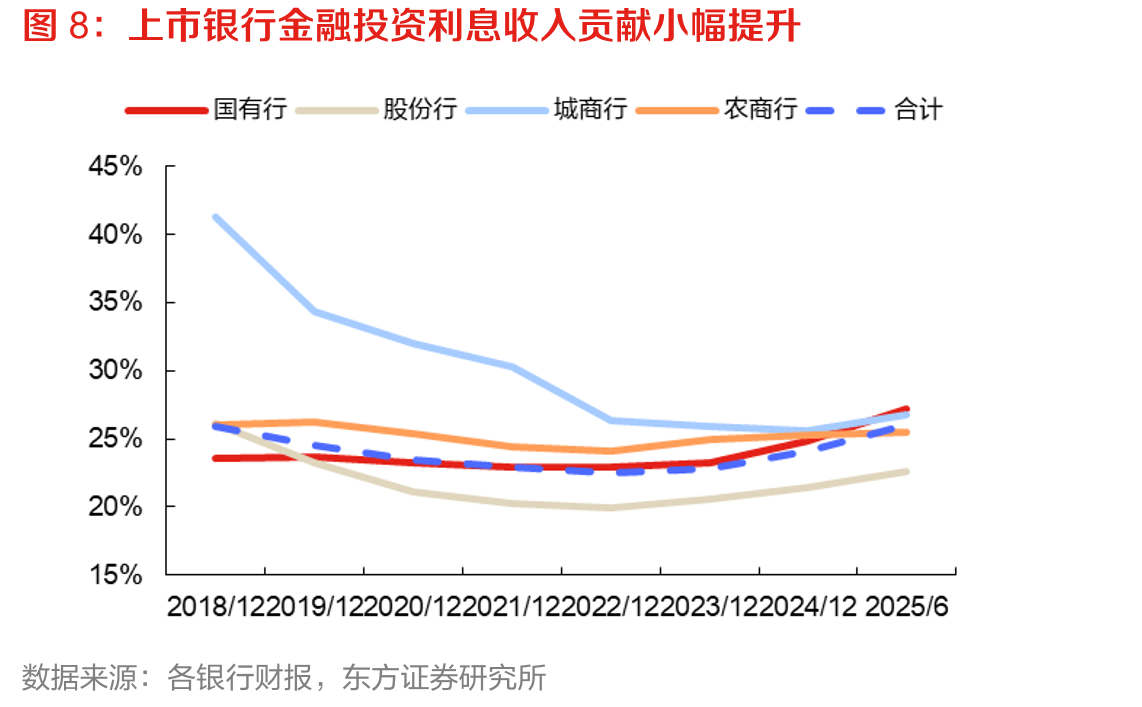 上市银行金融投资久期（年），国有行金融投资久期最长，尤其是AC资产久期最长_第5页