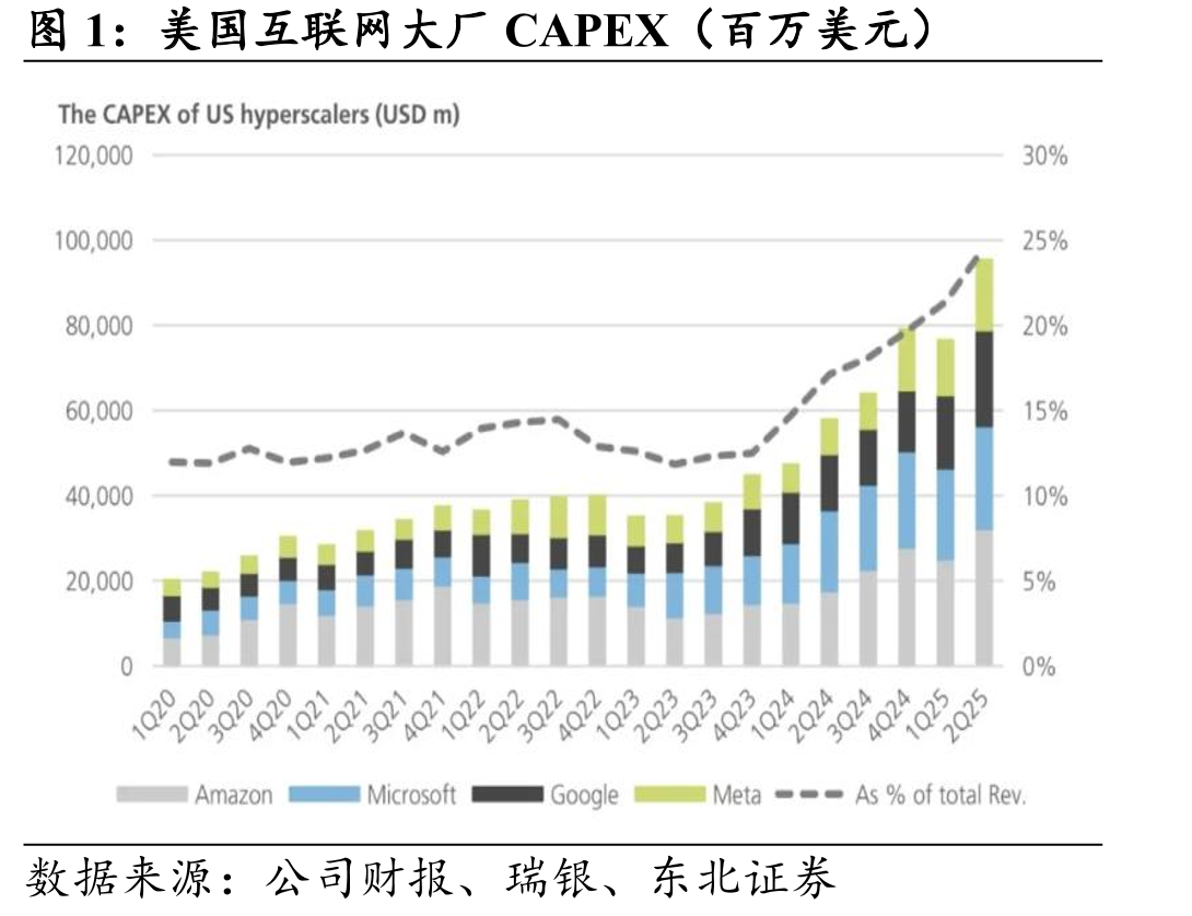 美国互联网大厂CAPEX（百万美元）