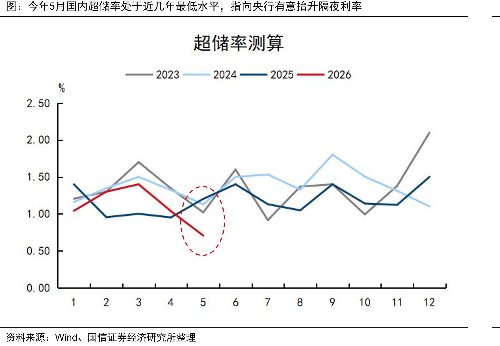 今年5月国内超储率处于近几年最低水平，指向央行有意抬升隔夜利率