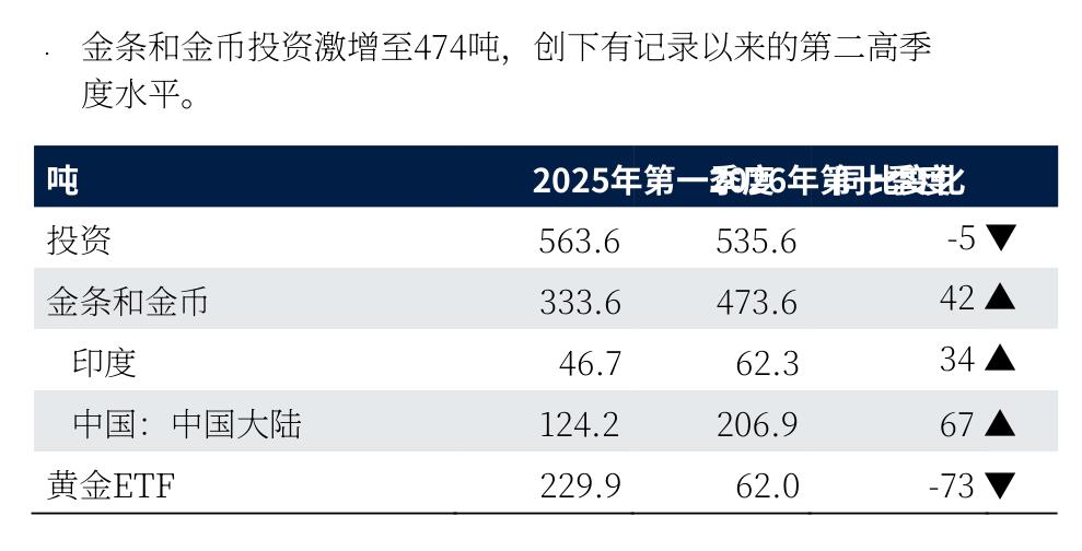 黄金Q1投资板块：金条金币创历史次高，ETF大幅萎缩